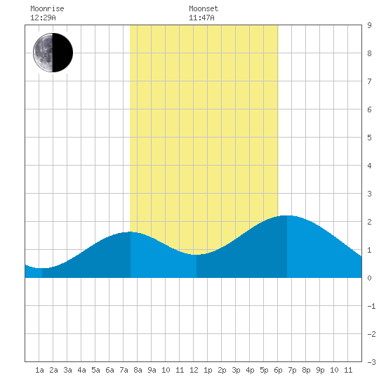 Ochlockonee Bay tide chart for Tuesday, January 21, 2025