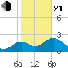 Ochlockonee Bay tide chart for Tuesday, January 21, 2025