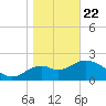 Ochlockonee Bay tide chart for Wednesday, January 22, 2025