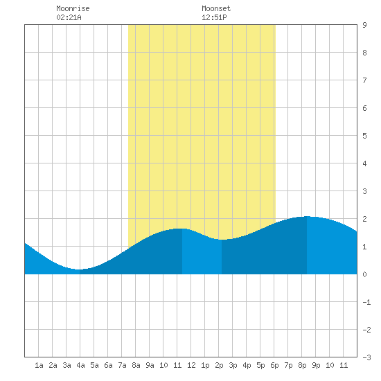 Ochlockonee Bay tide chart for Thursday, January 23, 2025