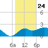 Ochlockonee Bay tide chart for Friday, January 24, 2025