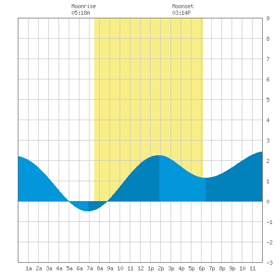 Ochlockonee Bay tide chart for Sunday, January 26, 2025