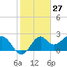 Ochlockonee Bay tide chart for Monday, January 27, 2025