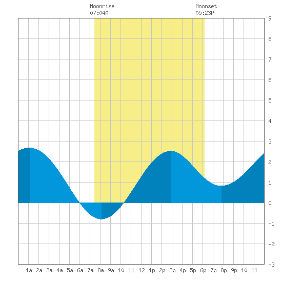Ochlockonee Bay tide chart for Tuesday, January 28, 2025
