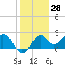 Ochlockonee Bay tide chart for Tuesday, January 28, 2025