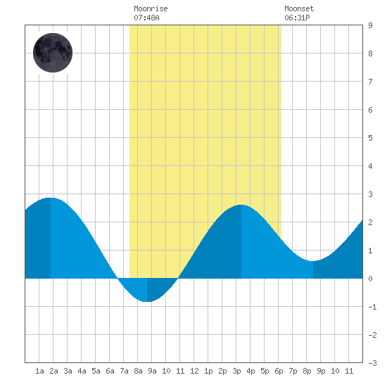 Ochlockonee Bay tide chart for Wednesday, January 29, 2025