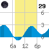 Ochlockonee Bay tide chart for Wednesday, January 29, 2025