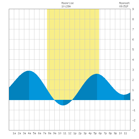 Ochlockonee Bay tide chart for Friday, January 3, 2025