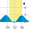 Ochlockonee Bay tide chart for Saturday, January 4, 2025