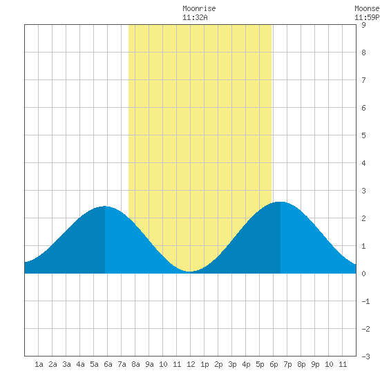 Ochlockonee Bay tide chart for Sunday, January 5, 2025