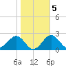 Ochlockonee Bay tide chart for Sunday, January 5, 2025