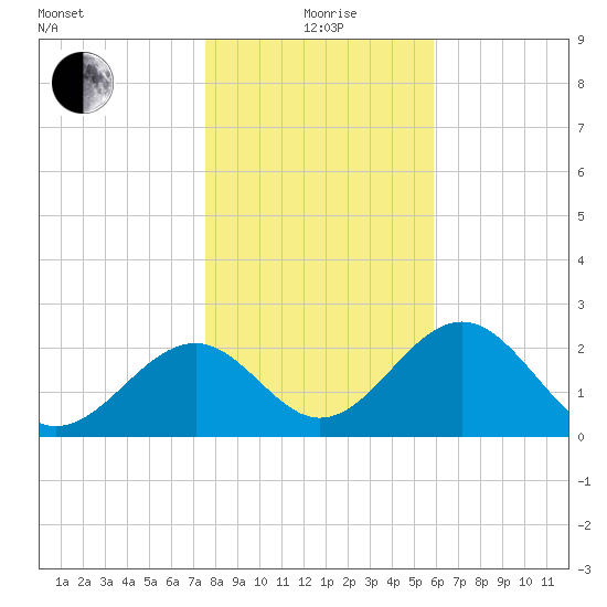 Ochlockonee Bay tide chart for Monday, January 6, 2025