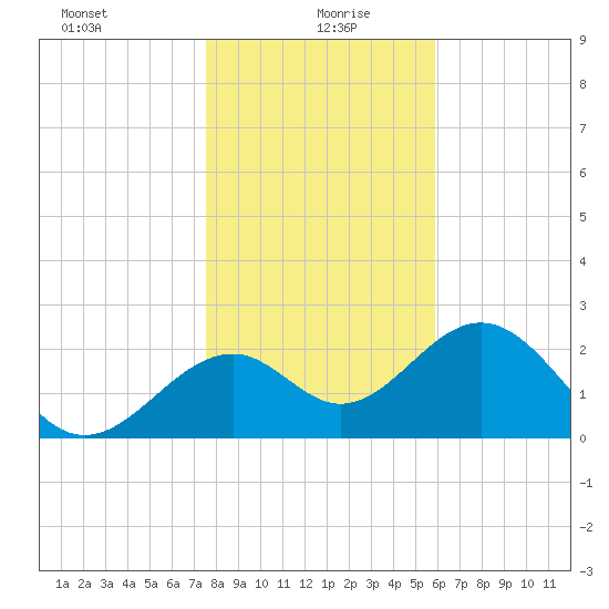 Ochlockonee Bay tide chart for Tuesday, January 7, 2025