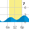 Ochlockonee Bay tide chart for Tuesday, January 7, 2025
