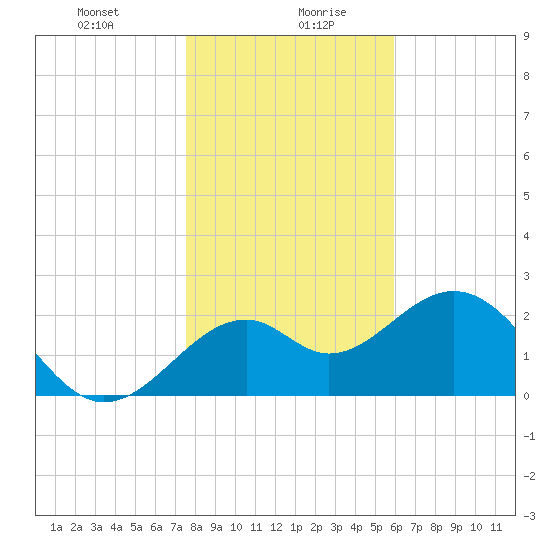 Ochlockonee Bay tide chart for Wednesday, January 8, 2025