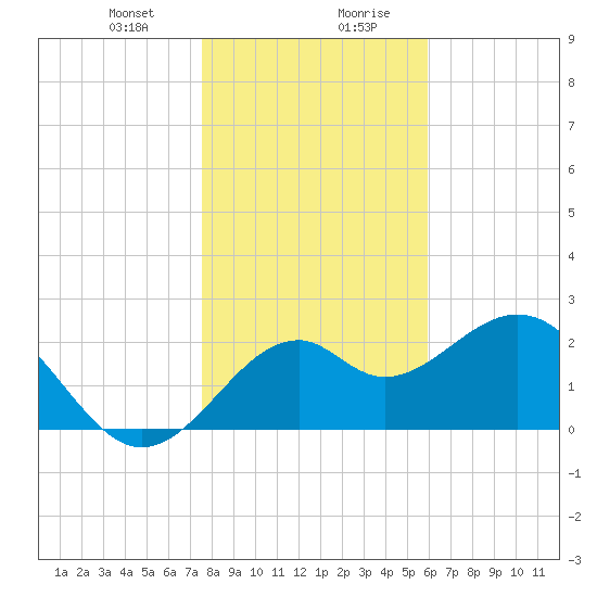 Ochlockonee Bay tide chart for Thursday, January 9, 2025