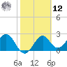 Ochlockonee Bay tide chart for Wednesday, February 12, 2025