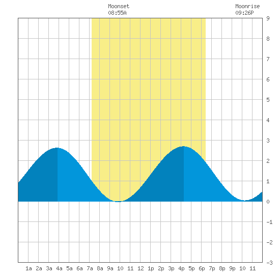 Ochlockonee Bay tide chart for Saturday, February 15, 2025