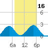 Ochlockonee Bay tide chart for Sunday, February 16, 2025