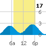 Ochlockonee Bay tide chart for Monday, February 17, 2025