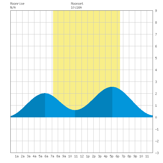 Ochlockonee Bay tide chart for Tuesday, February 18, 2025