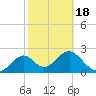 Ochlockonee Bay tide chart for Tuesday, February 18, 2025