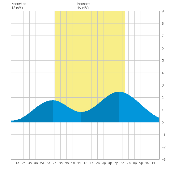Ochlockonee Bay tide chart for Wednesday, February 19, 2025