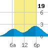 Ochlockonee Bay tide chart for Wednesday, February 19, 2025