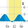 Ochlockonee Bay tide chart for Saturday, February 1, 2025