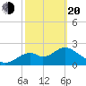 Ochlockonee Bay tide chart for Thursday, February 20, 2025