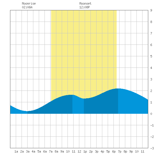 Ochlockonee Bay tide chart for Friday, February 21, 2025