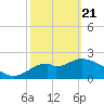 Ochlockonee Bay tide chart for Friday, February 21, 2025