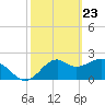 Ochlockonee Bay tide chart for Sunday, February 23, 2025