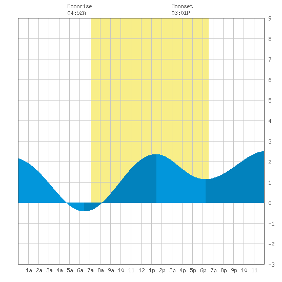 Ochlockonee Bay tide chart for Monday, February 24, 2025