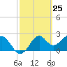 Ochlockonee Bay tide chart for Tuesday, February 25, 2025