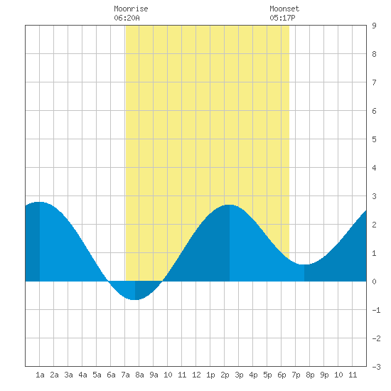Ochlockonee Bay tide chart for Wednesday, February 26, 2025