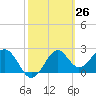 Ochlockonee Bay tide chart for Wednesday, February 26, 2025