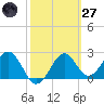 Ochlockonee Bay tide chart for Thursday, February 27, 2025