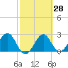 Ochlockonee Bay tide chart for Friday, February 28, 2025