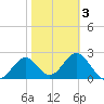 Ochlockonee Bay tide chart for Monday, February 3, 2025