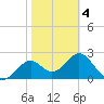 Ochlockonee Bay tide chart for Tuesday, February 4, 2025