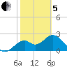 Ochlockonee Bay tide chart for Wednesday, February 5, 2025