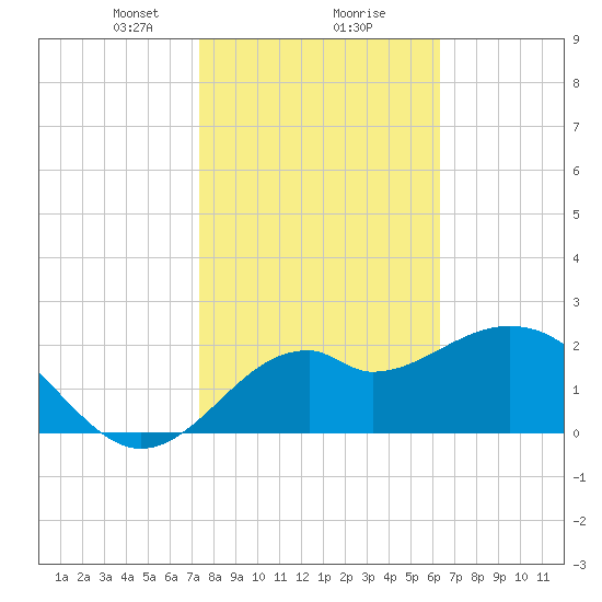 Ochlockonee Bay tide chart for Friday, February 7, 2025