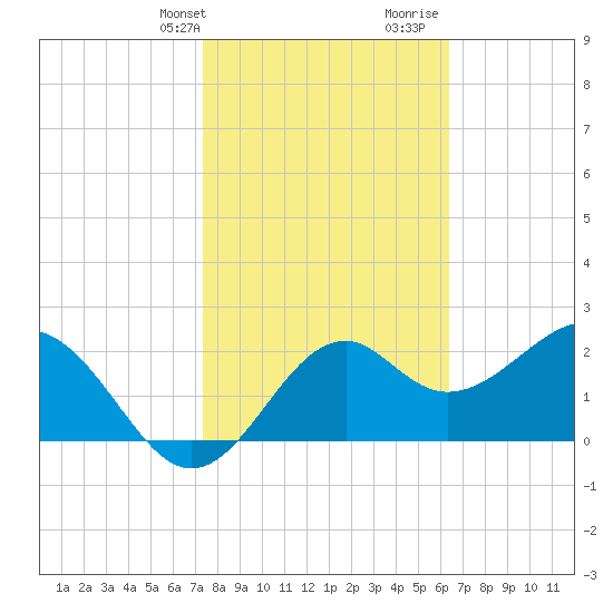 Ochlockonee Bay tide chart for Sunday, February 9, 2025