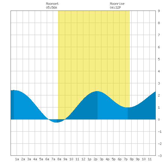 Ochlockonee Bay tide chart for Monday, March 10, 2025