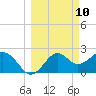 Ochlockonee Bay tide chart for Monday, March 10, 2025