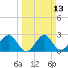 Ochlockonee Bay tide chart for Thursday, March 13, 2025