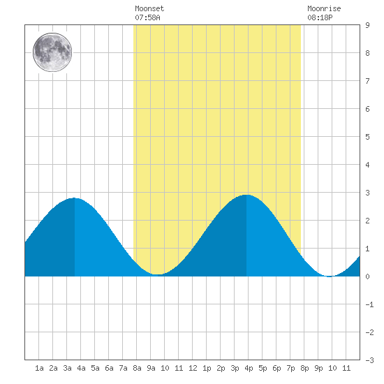 Ochlockonee Bay tide chart for Friday, March 14, 2025