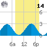 Ochlockonee Bay tide chart for Friday, March 14, 2025