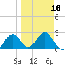 Ochlockonee Bay tide chart for Sunday, March 16, 2025